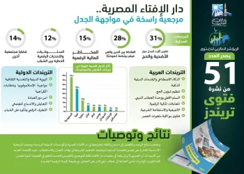 المؤشر العالمي للفتوى التريندات الدينية
